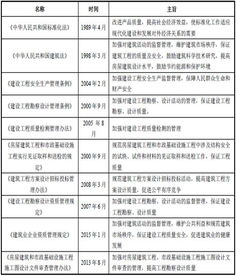2017年中国工程技术服务行业管理体制与政策法规现状——聚焦工程管理服务